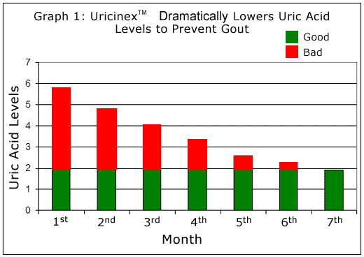 Gout Level Chart